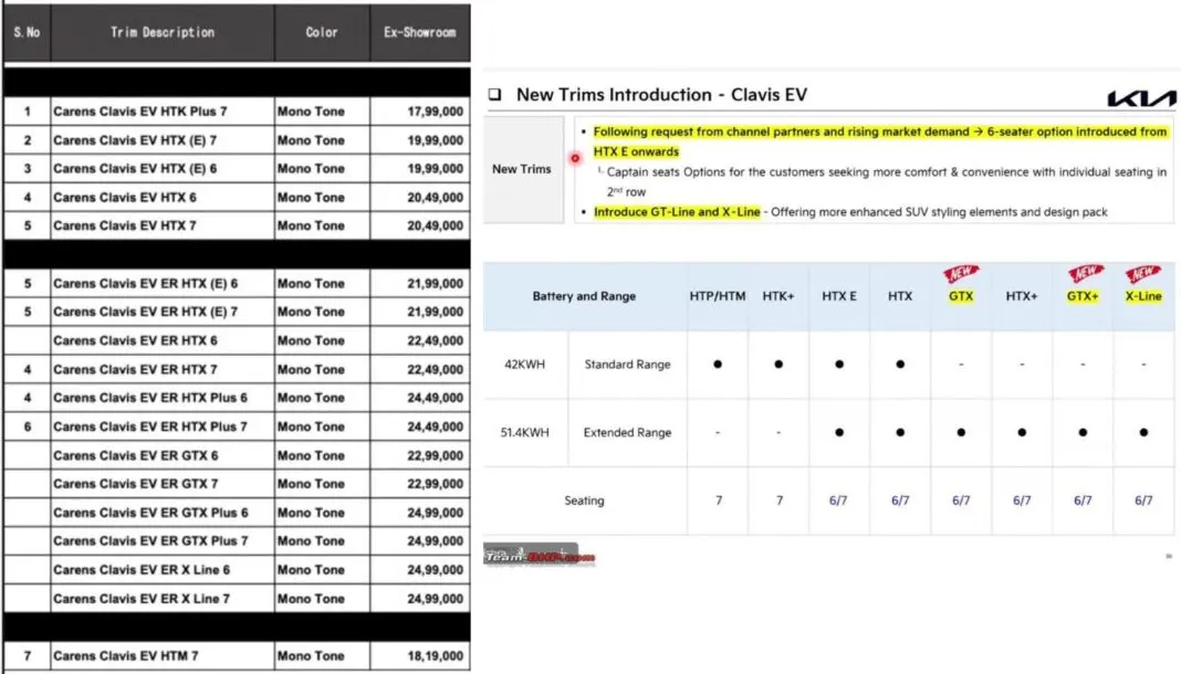 Kia Carens Clavis EV