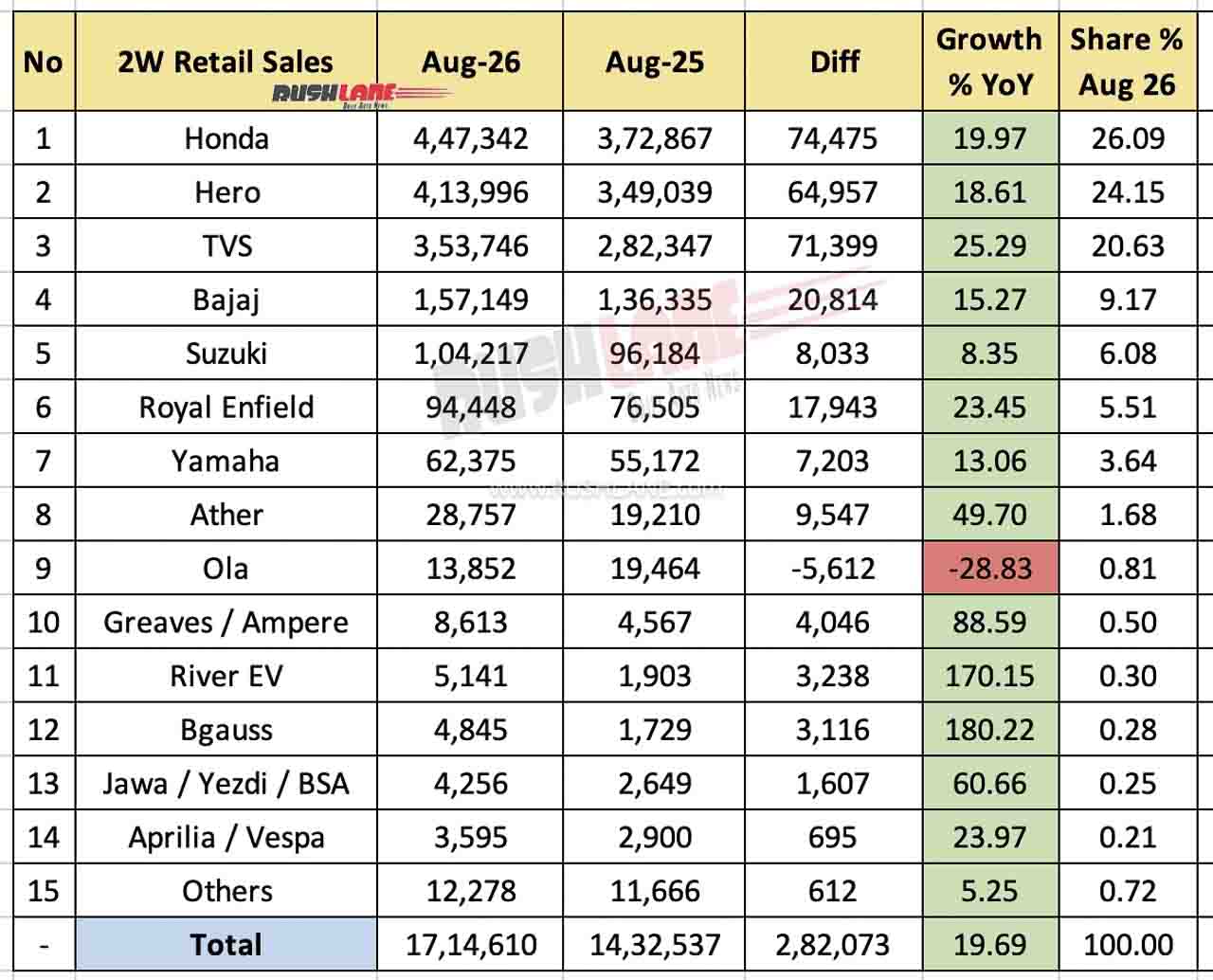 2W Retail Sales Aug 2026 design